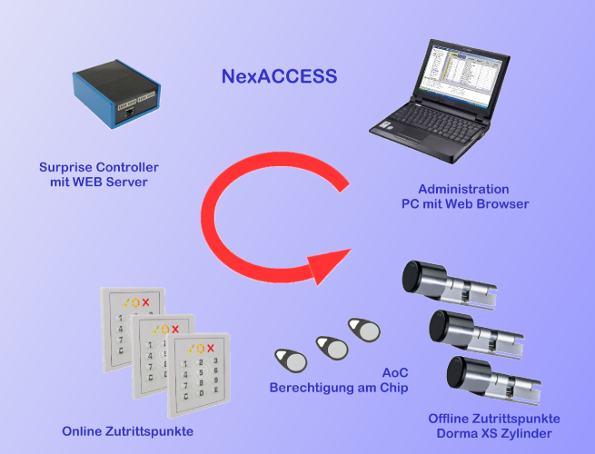 NexACCESS - Ueberblick